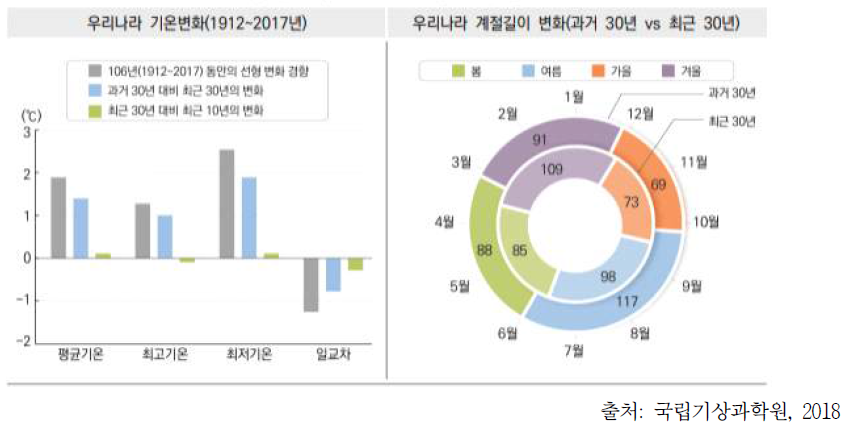 국내 기온변화와 이상기후 현상