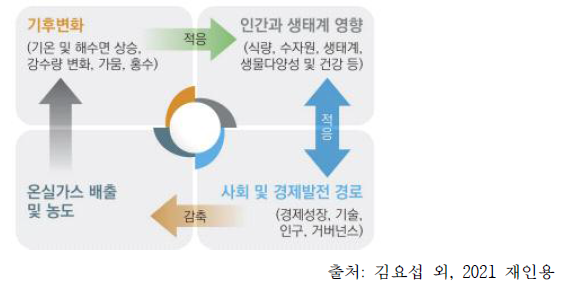 적응과 감축을 중심으로 한 기후변화 통합 프레임워크