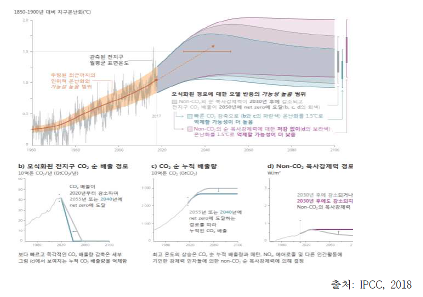 전 지구 기온변화와 정형화된 인위적 배출 및 강제력 경로에 의한 모델 반응 (지구온난화 1.5℃ 억제가능성 설정)