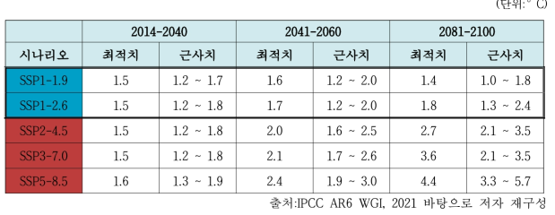 SSP 시나리오에 따른 지표면 온도변화 예상치