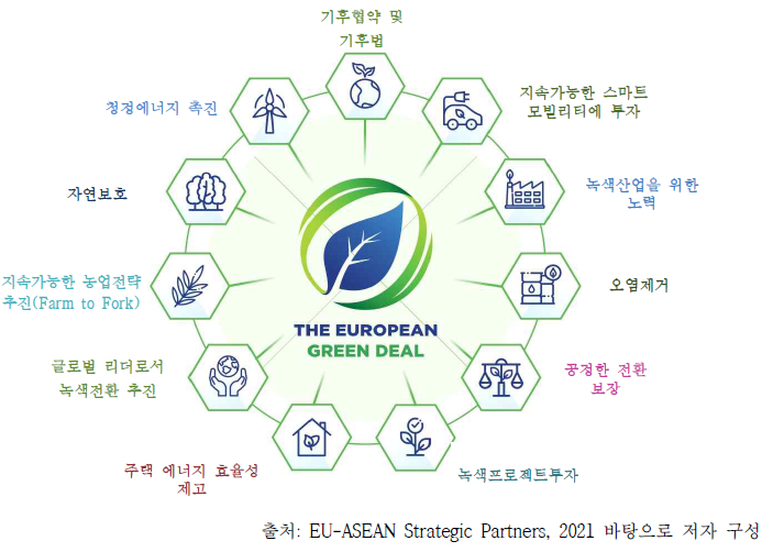 EU 그린딜 도식화