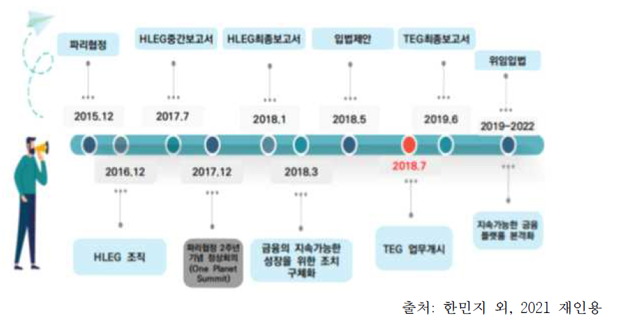 EU 지속가능 금융 프레임워크 수립단계 도식화