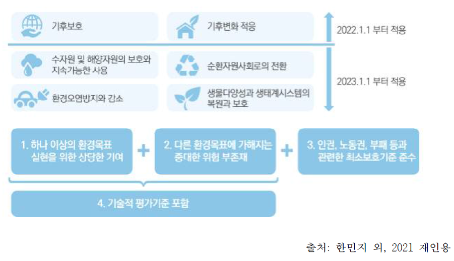 「EU 텍소노미 규칙」제3조에 따른 생태적 지속가능한 경제활동 분류기준