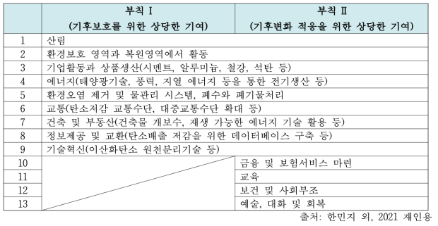 ‘기후’와 관련한 위임입법 부칙Ⅰ과 부칙Ⅱ의 규정