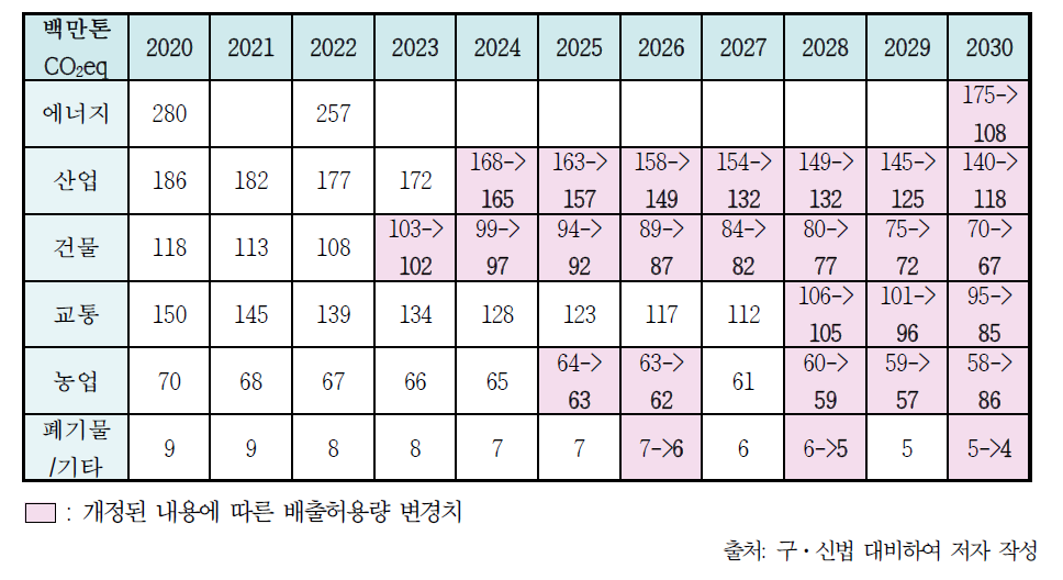 개정된「연방 기후보호법」제4조 제1항 제3문에 따른 부칙2(연간 배출허용량 변경)