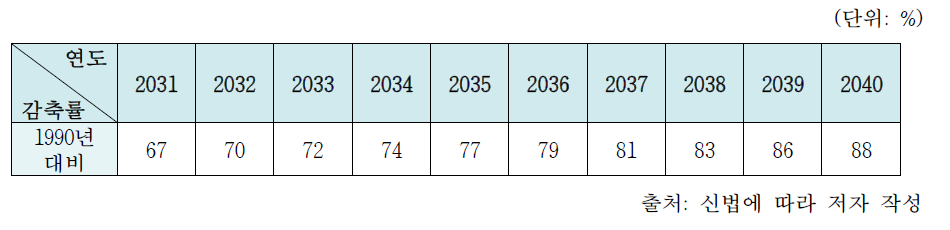 신설된「연방 기후보호법」부칙3에 따른 2040년까지 감축목표