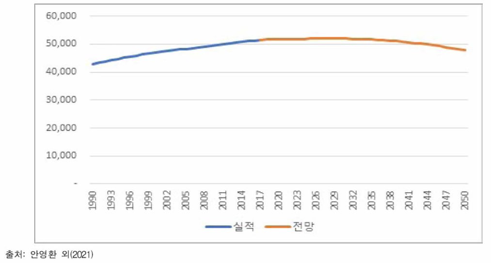 인구 전망 결과 (단위: 천 명)