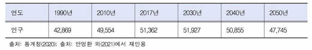 인구 전망 결과 (단위: 천 명)