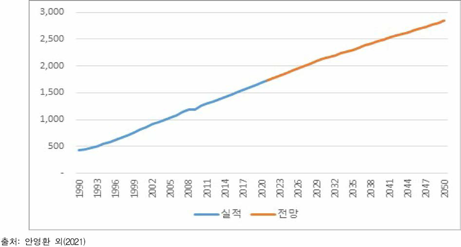 GDP 전망 결과 (단위: 조 원)