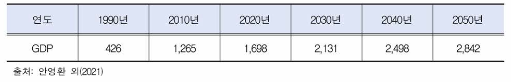 GDP 전 망 결과 (단위: 조 원)