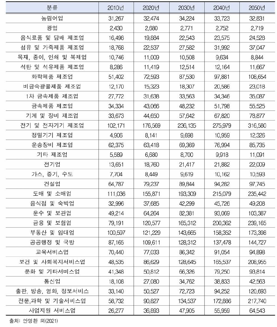 세부 업종별 부가가치액 전망 (단우|: 10억 원)