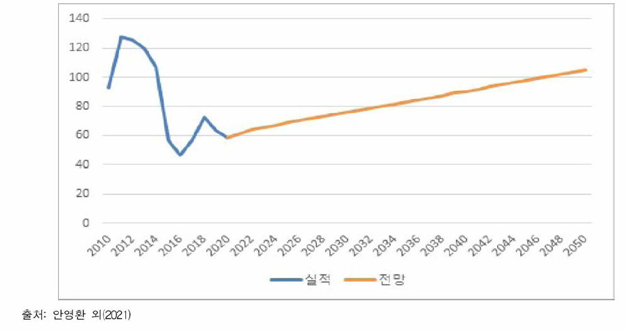 유가 전망 결과 (단위: $/bbl)