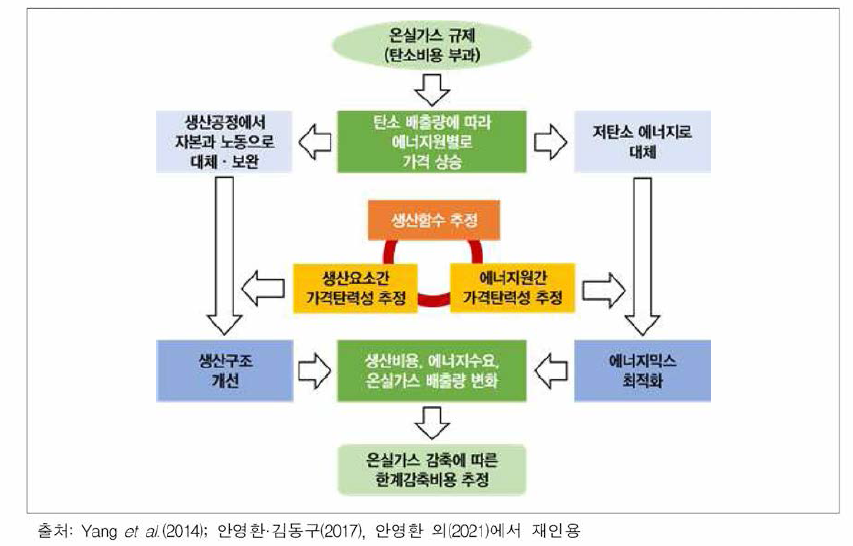 생산함수 기 반 온실가스 감축 추정 방법론 구조