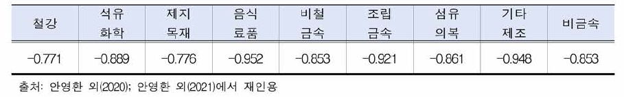 1단계 생산요소의 에너지 자기 가격탄력성