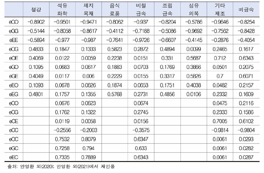 2단계 에 너지원 별 자기 가격 탄력성 및 대체탄력성