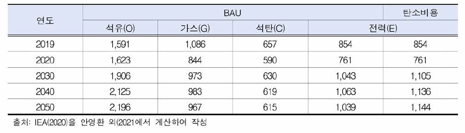 BAU 연료 가격 및 시나리오별 전력 단가 (단위: 천 원/TOE)