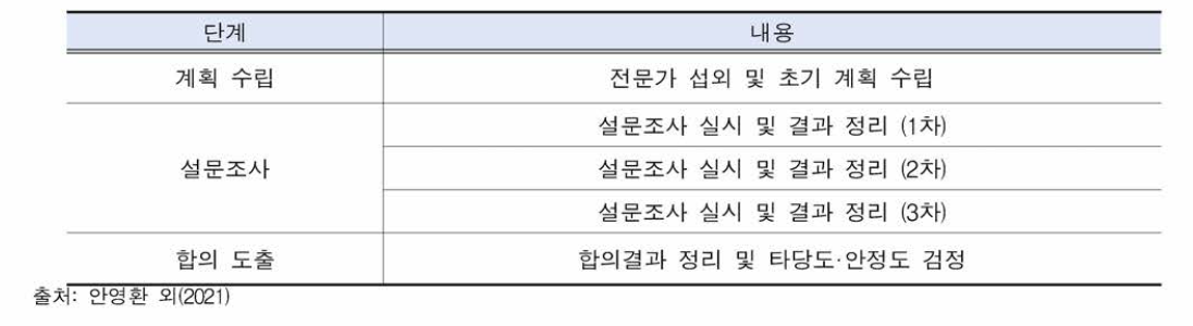 델파이 기법 수행 절차