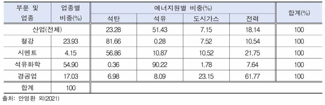 2016년 국내 산업부문 업종별 에너지원별 비중 (BAU)