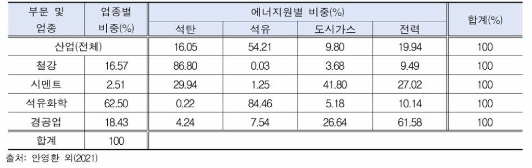 2050년 국내 산업부문 업종별 에 너지원별 비 중 (BAU)