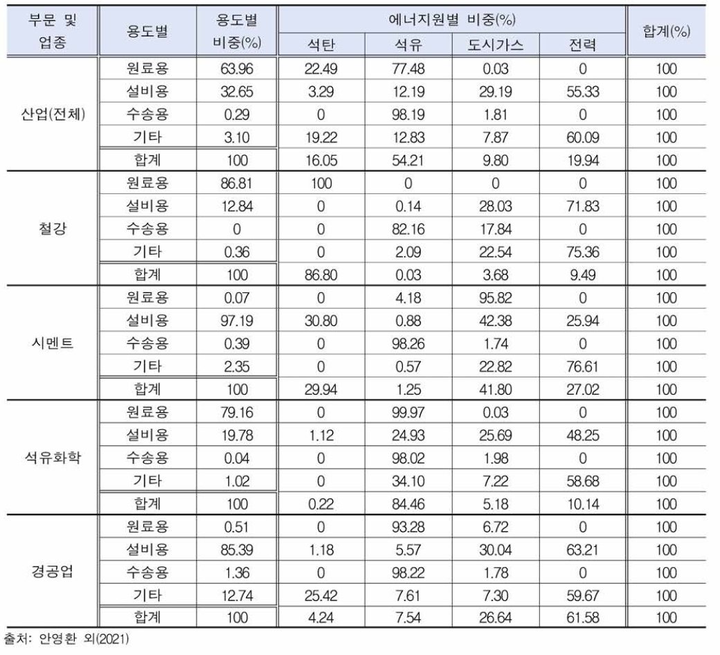 2050년 국내 산업부문 업종별 용도별 에너지원별 비중 (BAU)