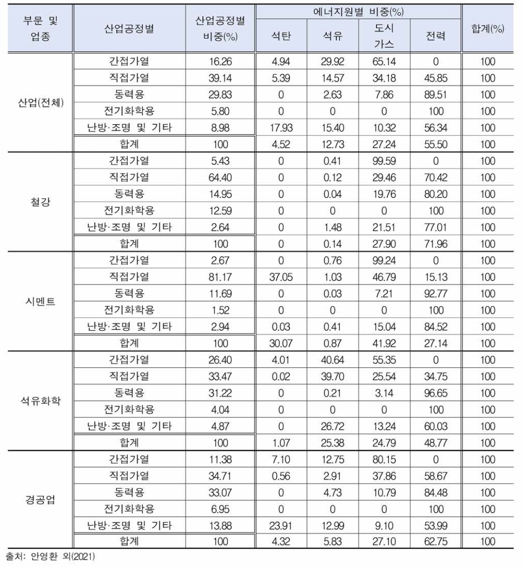 2050년 국내 산업부문 업종별 산업공정별 에너지원별 비중 (BAU)