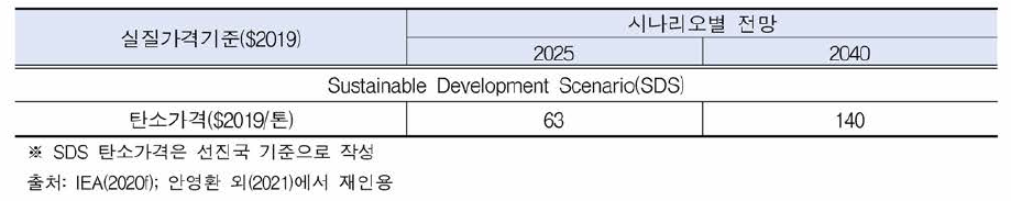 SD 시나리오 탄소가격 전 망