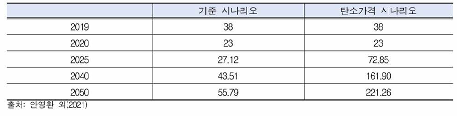 시나리오별 탄소가격 (단위: 천 원/ton)