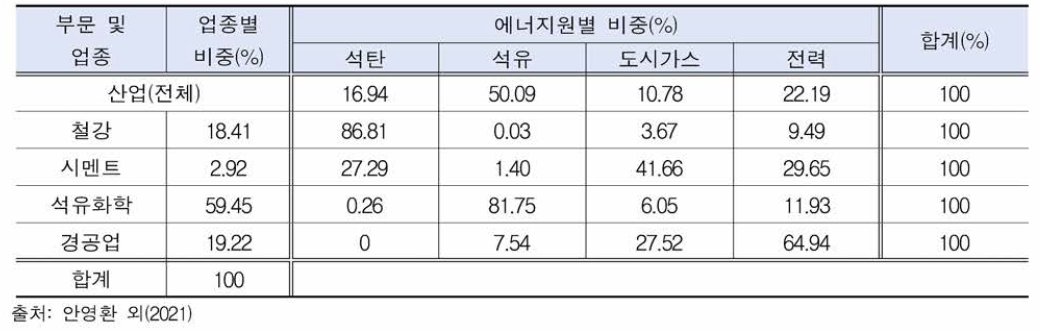 2050년 국내 산업부문 업종별 에너지원별 비중 (탄소가격 시나리오)