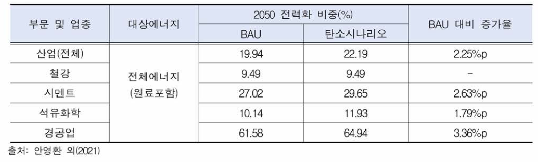 2050년 시나리오별 업종별 전력화 비중