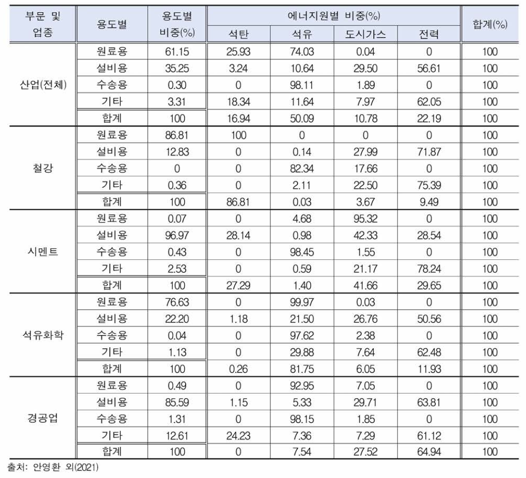 2050년 국내 산업부문 업종별 용도별 에너지원별 비중 (탄소가격 시나리오)