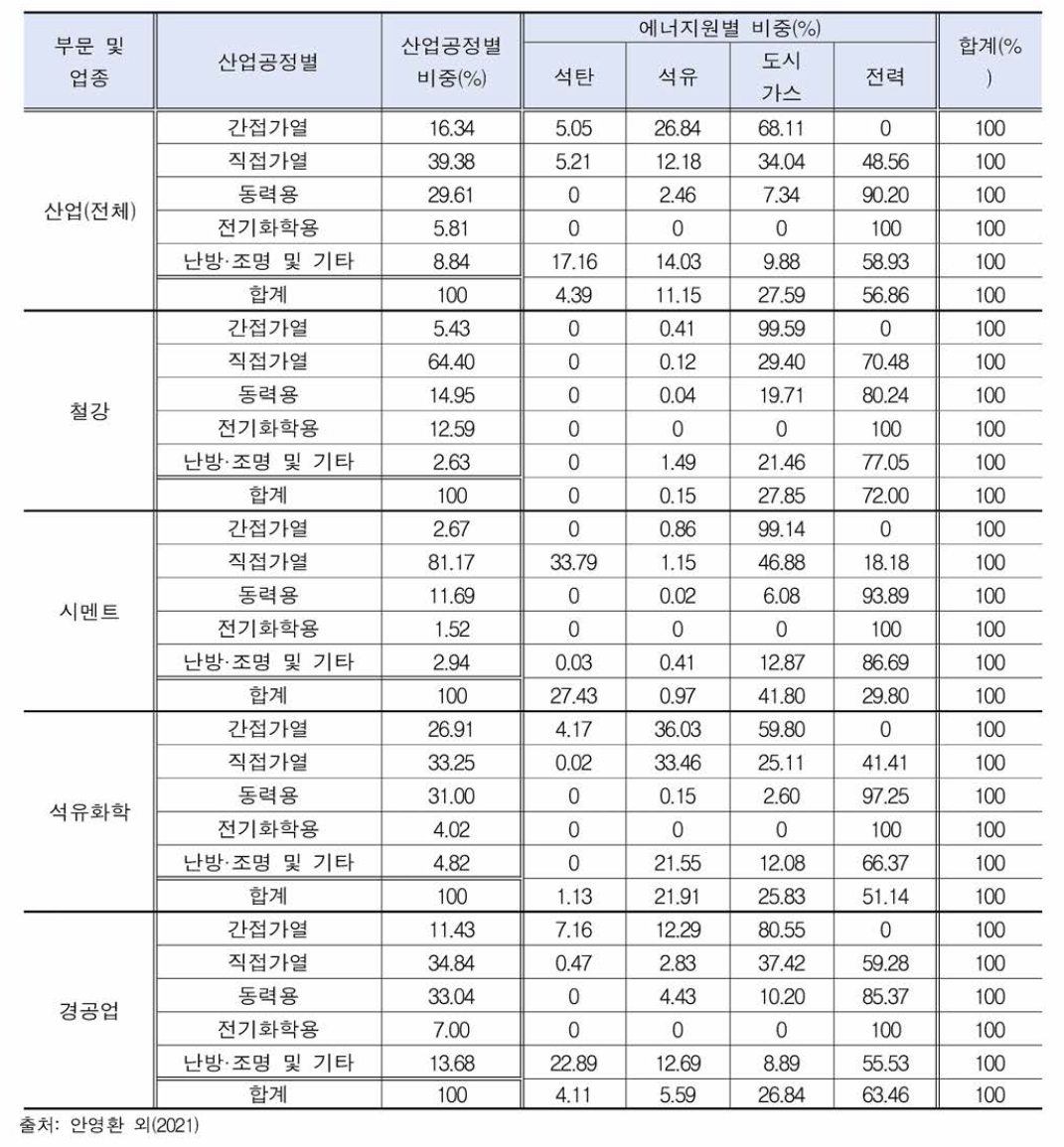 2050년 국내 산업부문 업종별 산업공정별 에너지원별 비중 (탄소가격 시나리오)