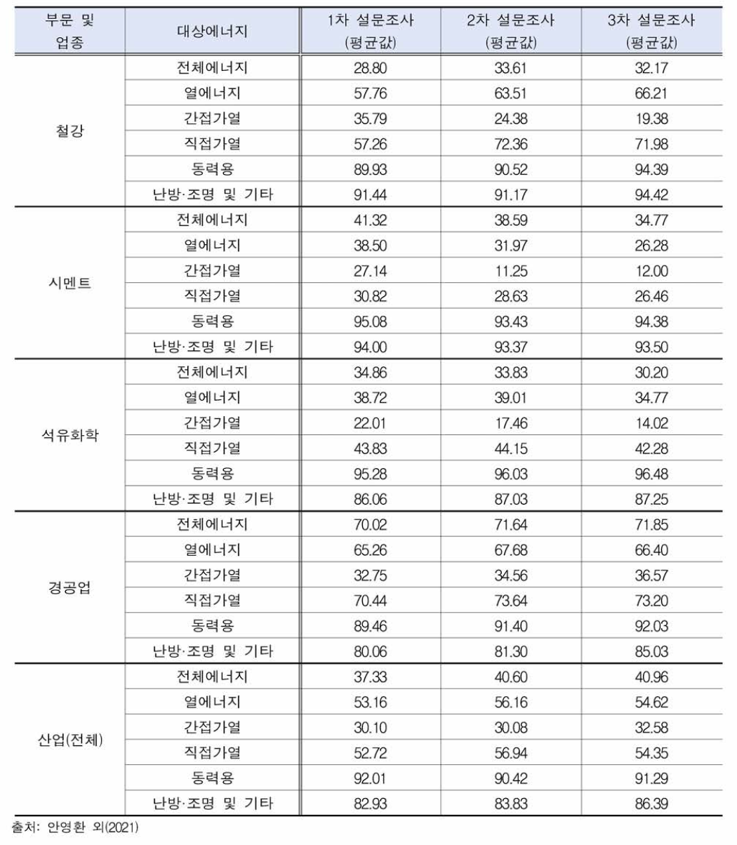 2050년 업종별·용도별 전력화 전망 결과 (단위: %)