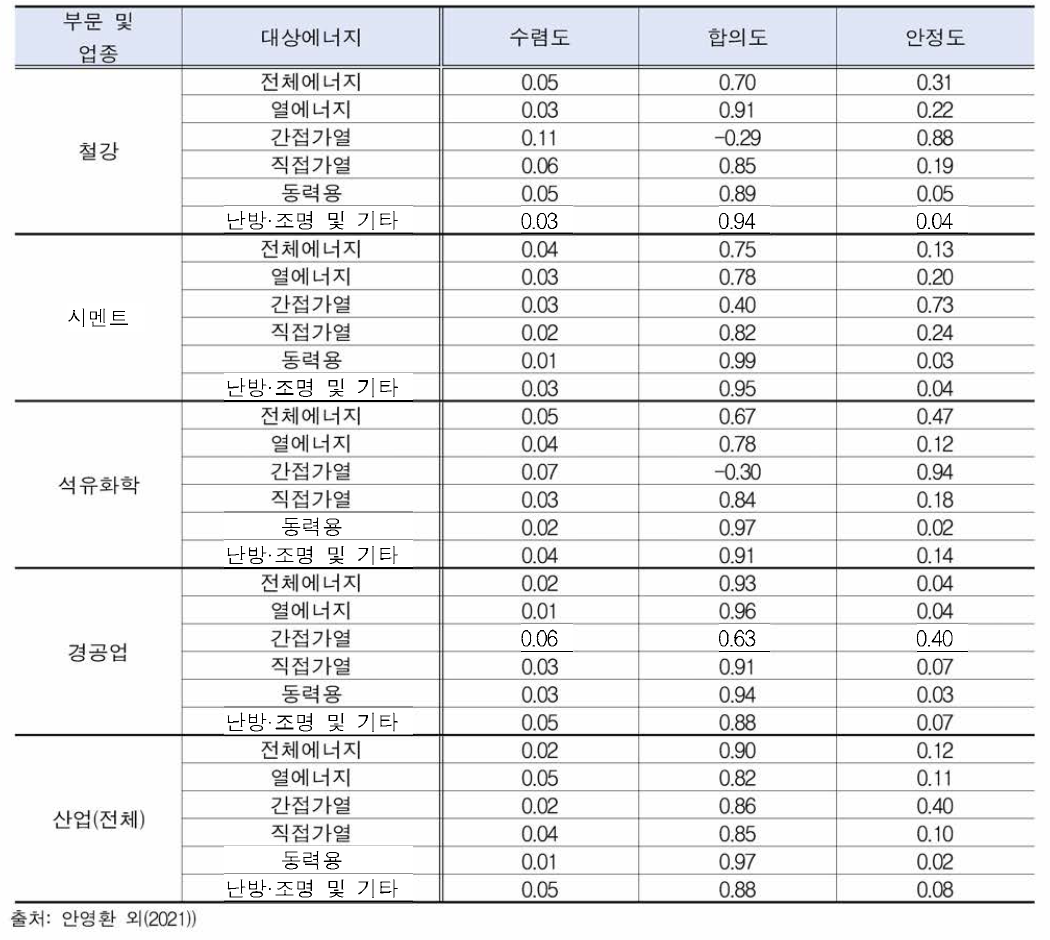 (3차 설문조사) 2050년 업종별·용도별 전력화 전망 결과의 타당도 및 안정도