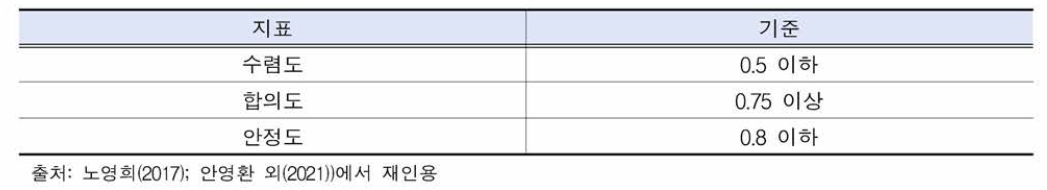 최종 평가요소 채택 기준