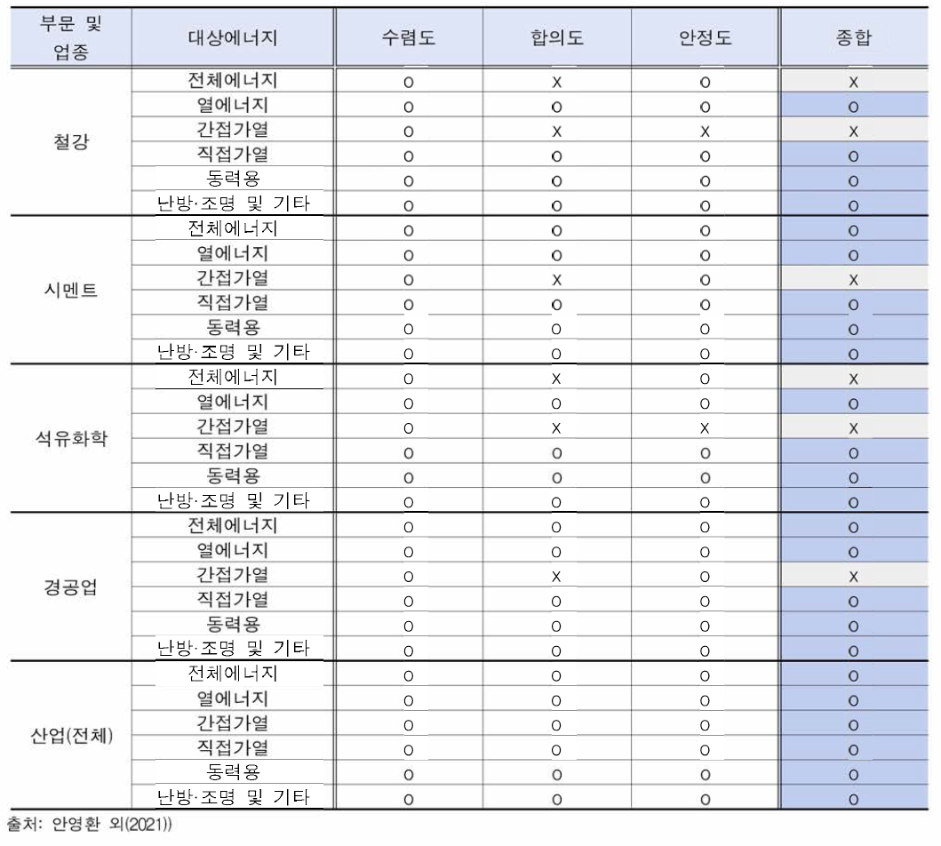 (3차 설문조사) 2050년 업종별·용도별 전력화 전망 결과의 채택 여부