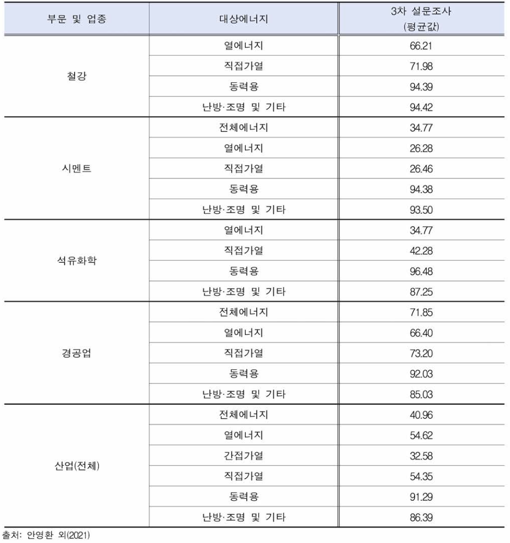 2050년 업종별·용도별 전력화 전망 결과 채택 (단위: %)