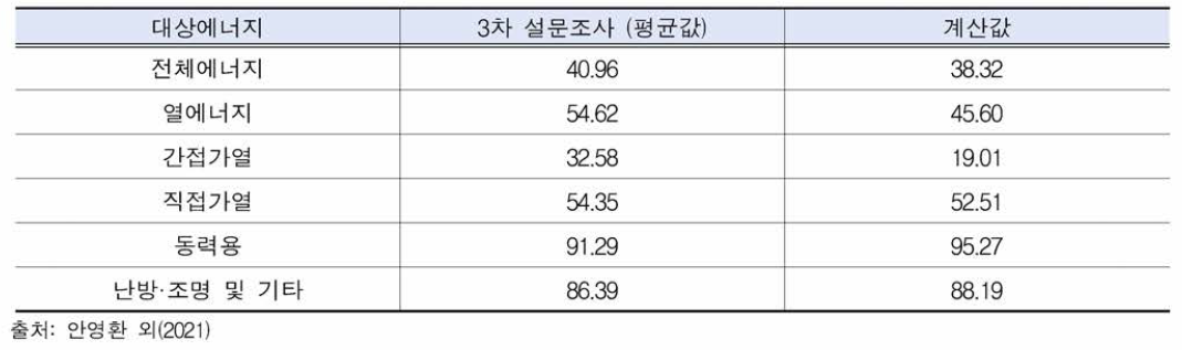 산업(전체) 3차 설문조사 평균값 및 계산값 비교