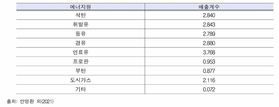 에너지원별 배출계수(단위:tC〇2eq/toe)