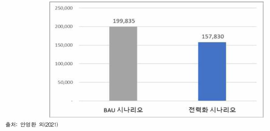 2050년 산업부문 온실가스 배출량 전망 (단위: ktC〇2eq)