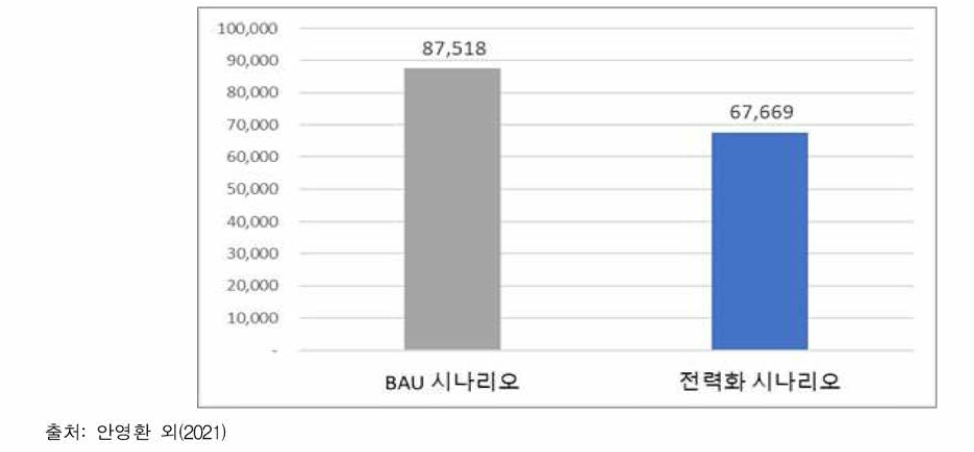 2050년 철강업종 온실가스 배출량 전망 (단위: ktC〇2eq)