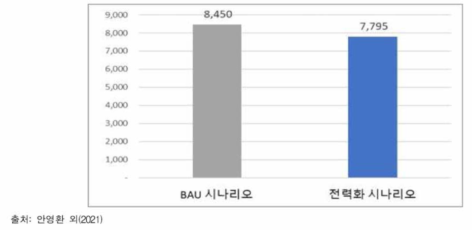 2050년 시멘트업종 온실가스 배출량 전망 (단위: ktC〇2eq)