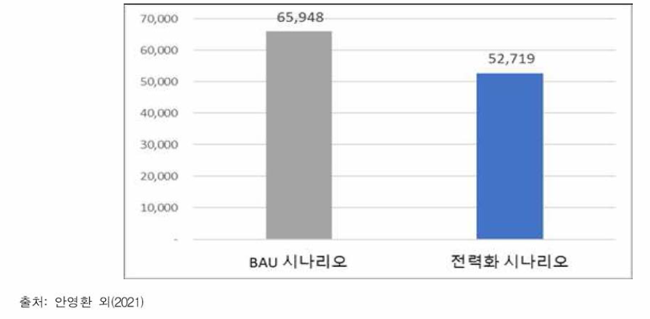 2050년 석유화학업종 온실가스 배출량 전망 (단우I: ktC02eq