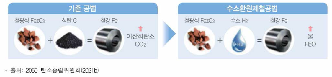 기존 공법과 수소환원제철공법의 비교