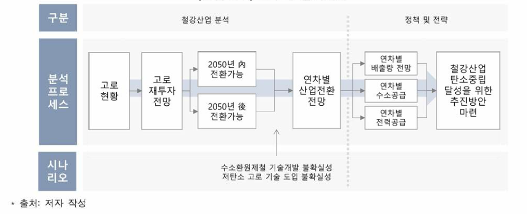 연구의 분석체계