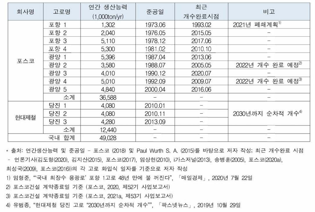 국내 고로 현황