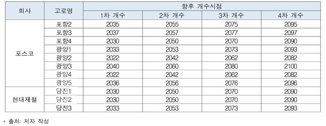 국내 고로 재투자 전망 (20년 주기 기준)