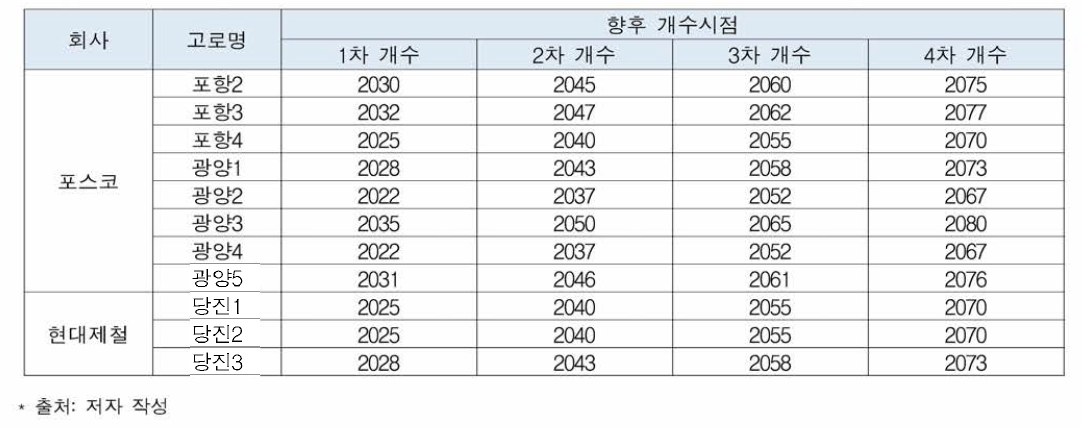 국내 고로 재투자 전망 (15년 주기 기준)