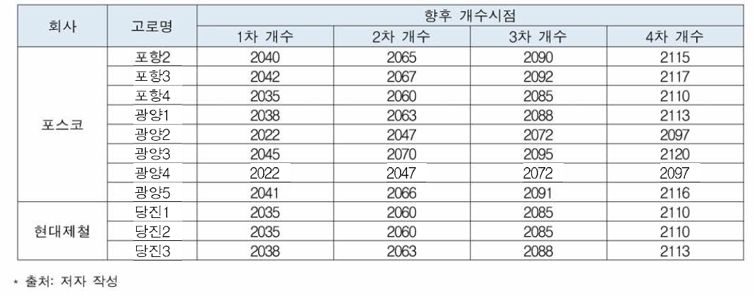 국내 고로 재투자 전망 (25년 주기 기준)