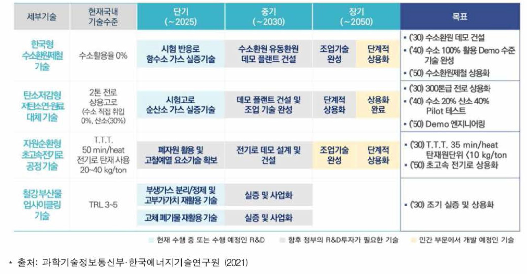 탄소중립 기술혁신 추진전략 상 저탄소/무탄소 그린 제철 기술개발 목표