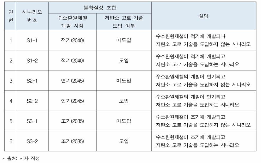 철강산업의 산업전환 전망 시나리오